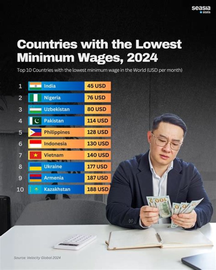 10 Countries with the Lowest Salaries in Asia, Including Indonesia