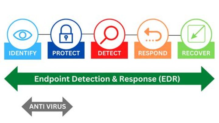 A Primer on Endpoint Detection & Response (EDR)