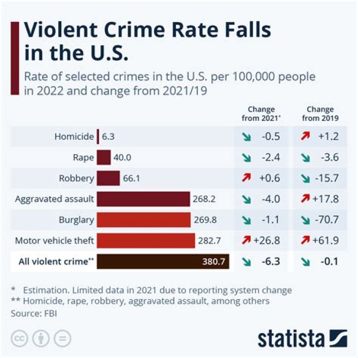 Are crime rates on the rise in Georgia?