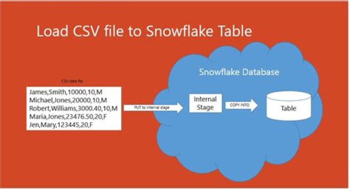 Loading CSV Files from S3 to Snowflake