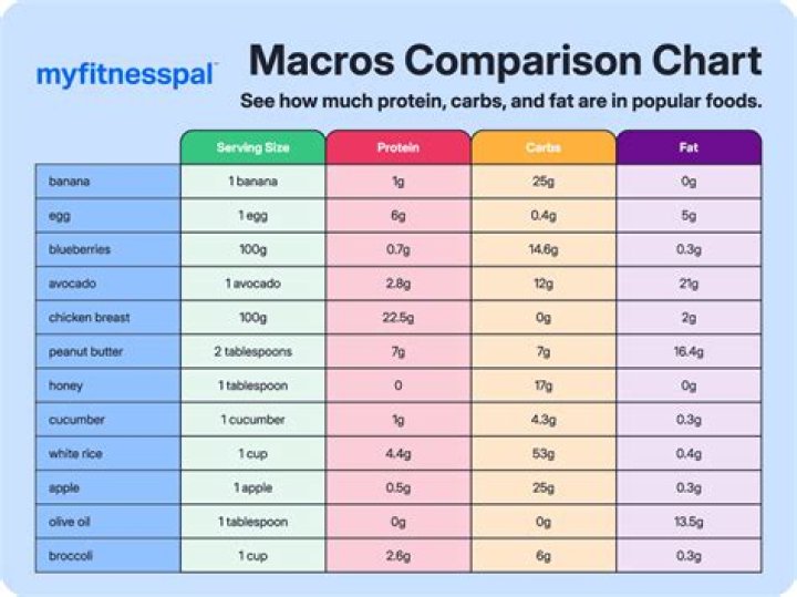 Macro Calculator | Your Macros For Weight Loss and Muscle Gain