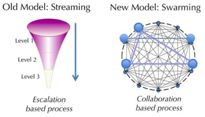 Swarming vs Tiered Support Models Explained