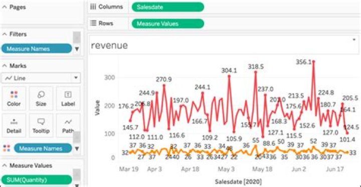Tableau Online: Plotting Multiple Axes on the Vertical Axis, Pt. 2