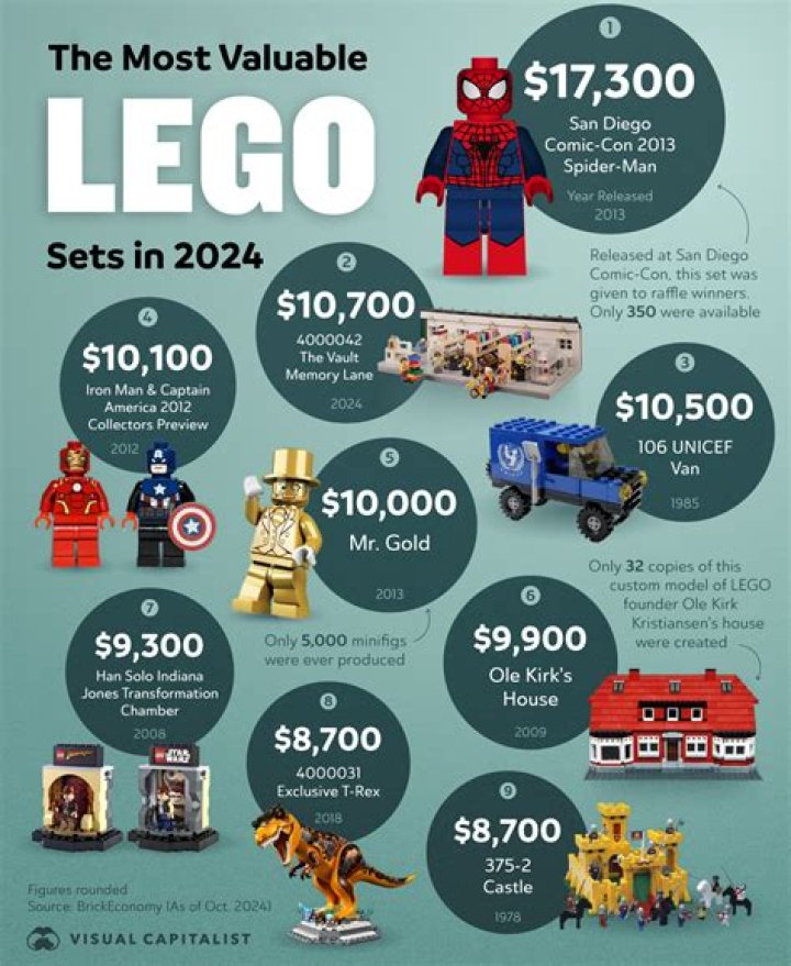 The Most Valuable Lego Sets and Minifigures Ever Released