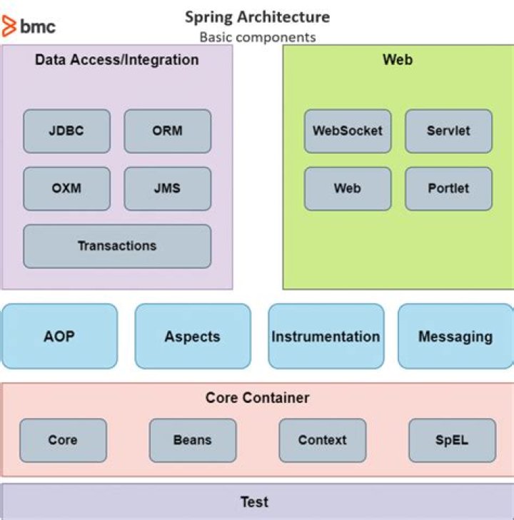 The Spring Framework Beginner’s Guide: Features, Architecture & Getting Started