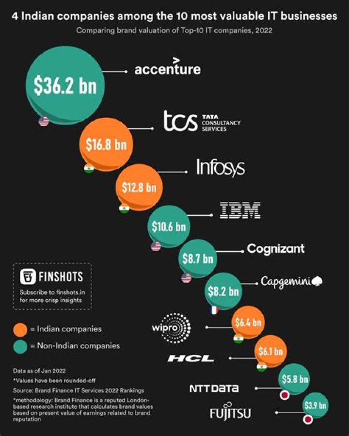 Top 10 IT Companies In The World